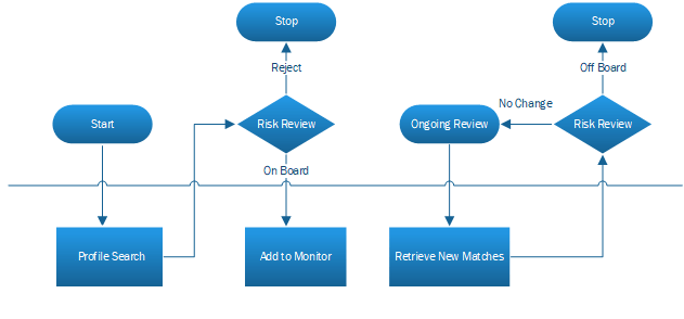 Biz4x release 3.15.15: Compliance ongoing screening